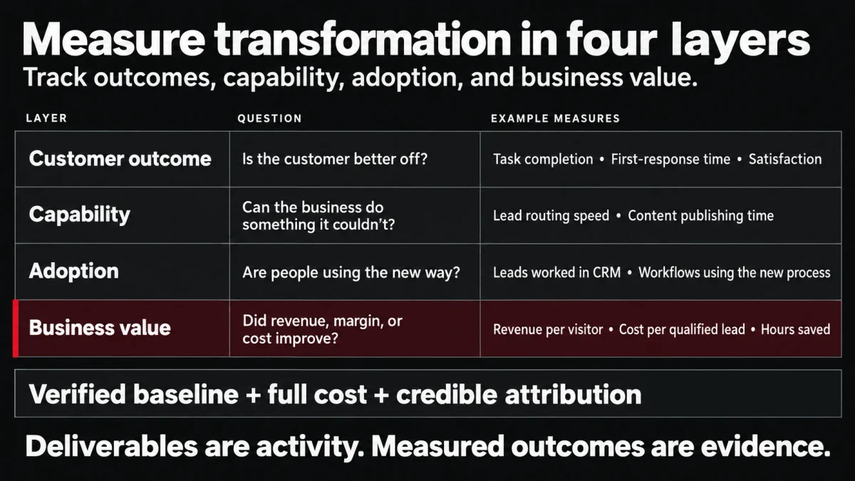 Measure transformation in four layers — Customer outcome, Capability, Adoption, and Business value — each with its question and example measures, with Business value highlighted in cardinal red, plus the rule: verified baseline, full cost, credible attribution